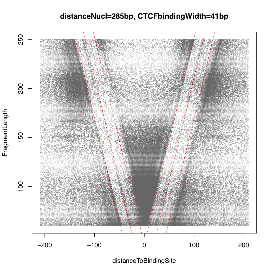 CTCF footprints