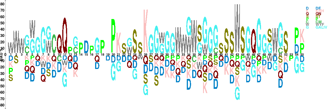 Visualizing conserved amino acid sequence pattern based on chemical properties