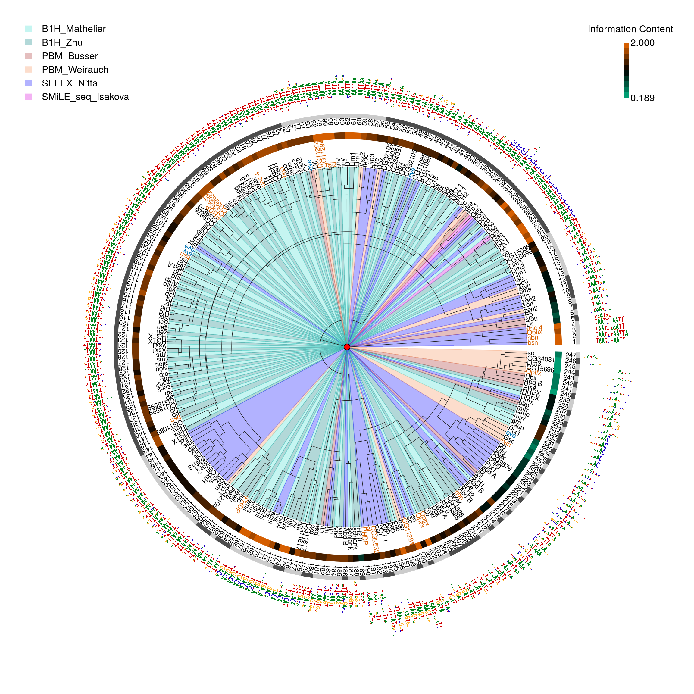 Fly data from different methods.