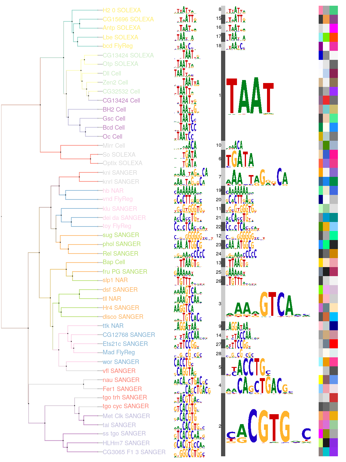 Plot sequence logo stack by motifPiles.