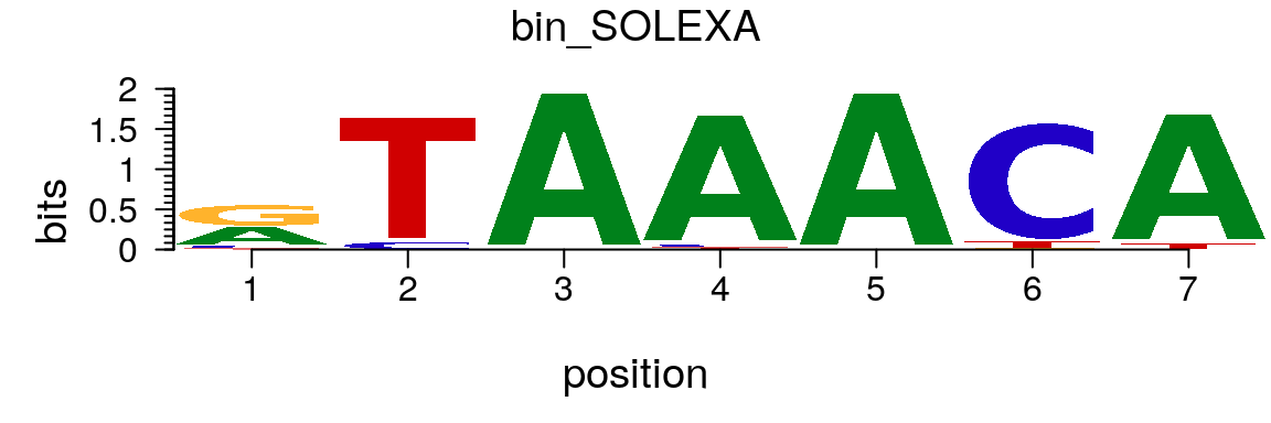 Plot sequence logo for a `pcm` object.