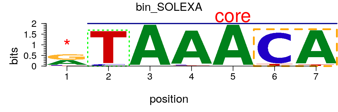 Plot a sequence logo with selected regions highlighted.