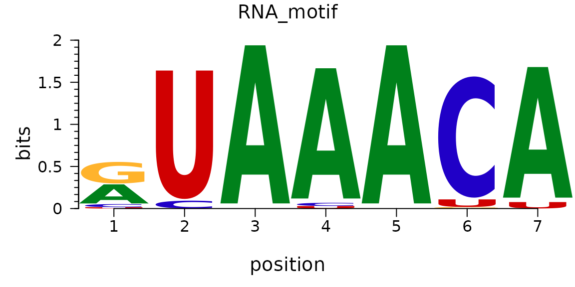 Plot an RNA sequence logo