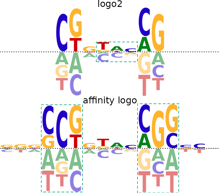 Plot affinity logos with sequence logo stack style