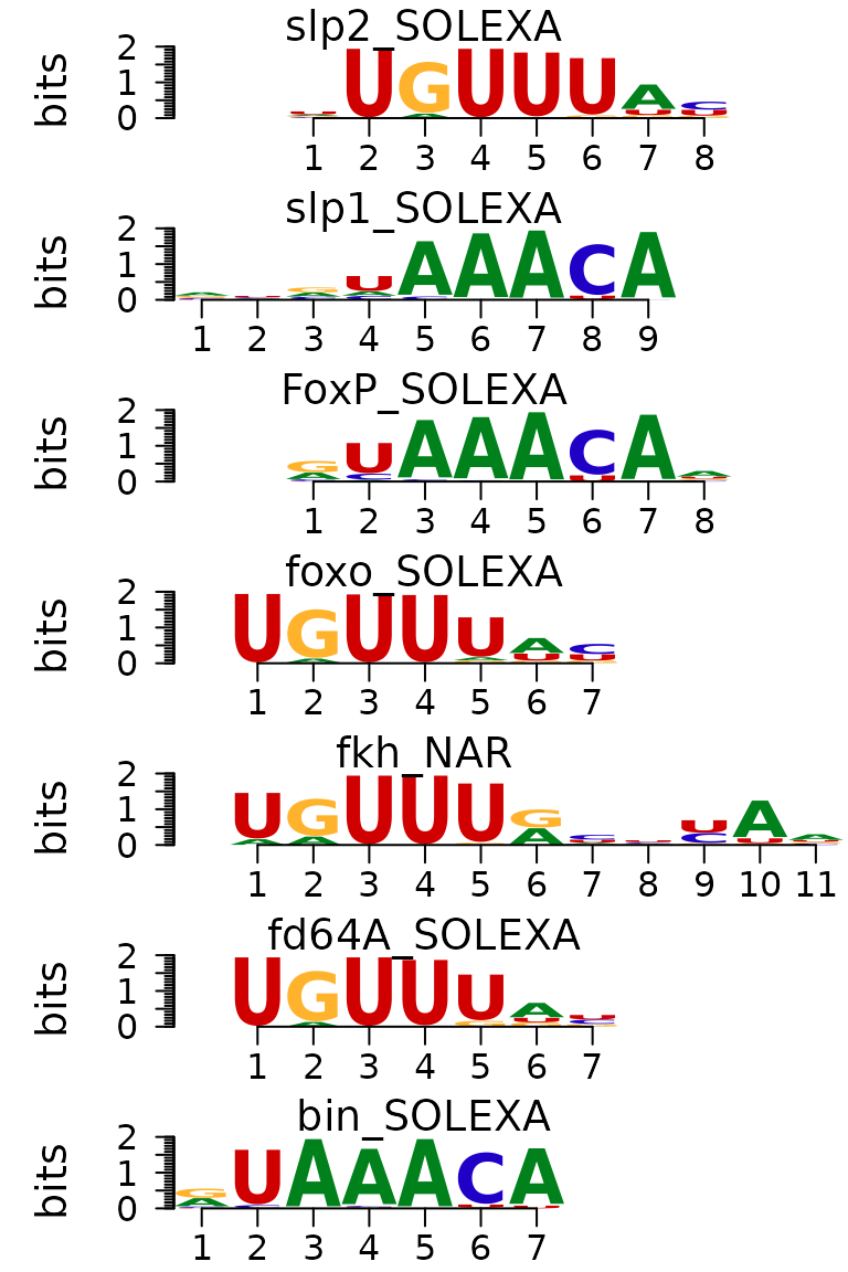 Plot RNA motifs with sequence logo stack style