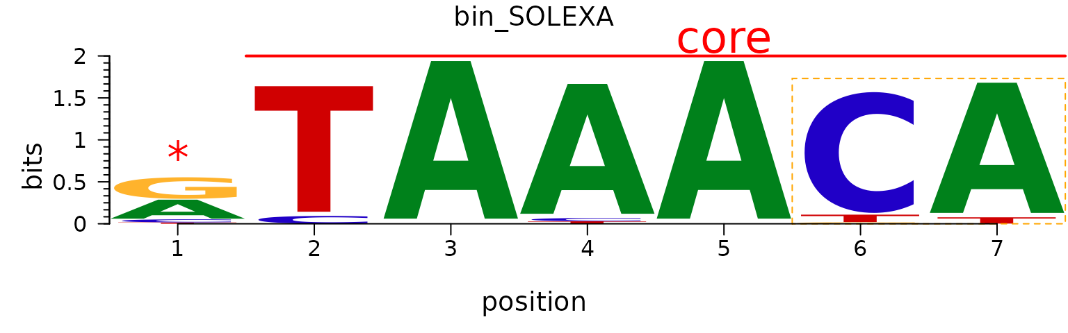 Plot a DNA sequence logo with markers