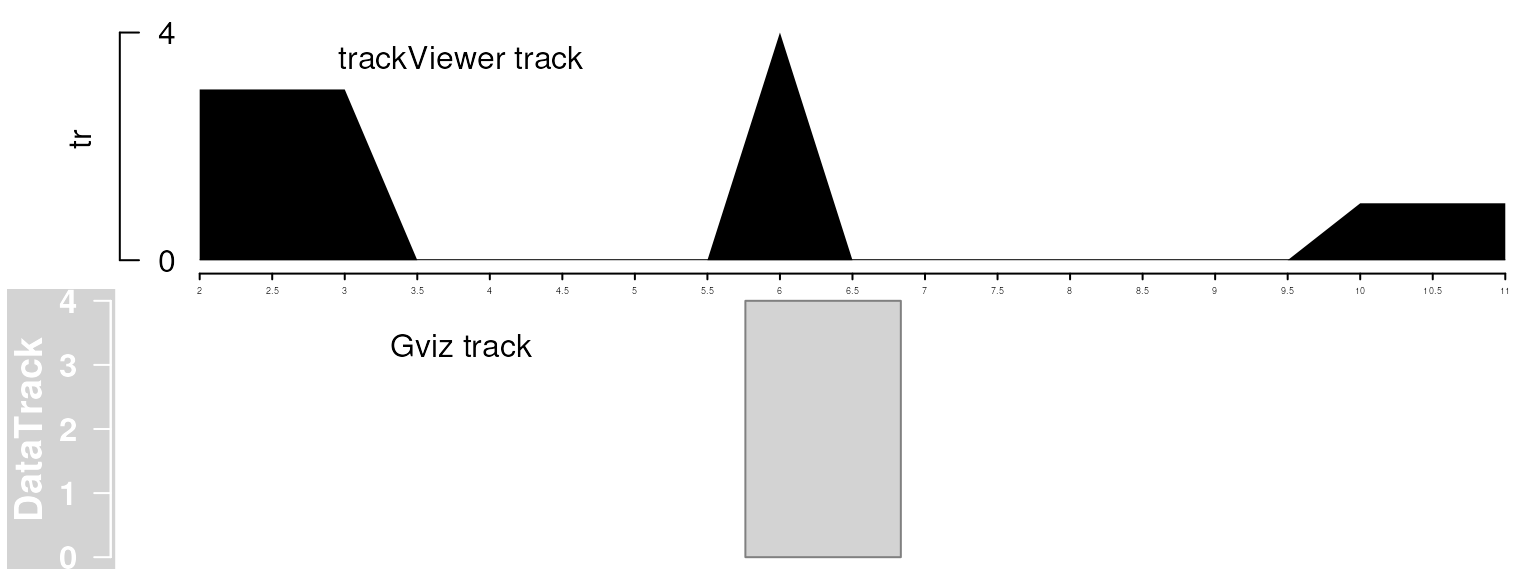 Plot data with **Gviz** and **trackViewer**. Note that **trackViewer** is not only including more details but also showing all the data involved in the given range.