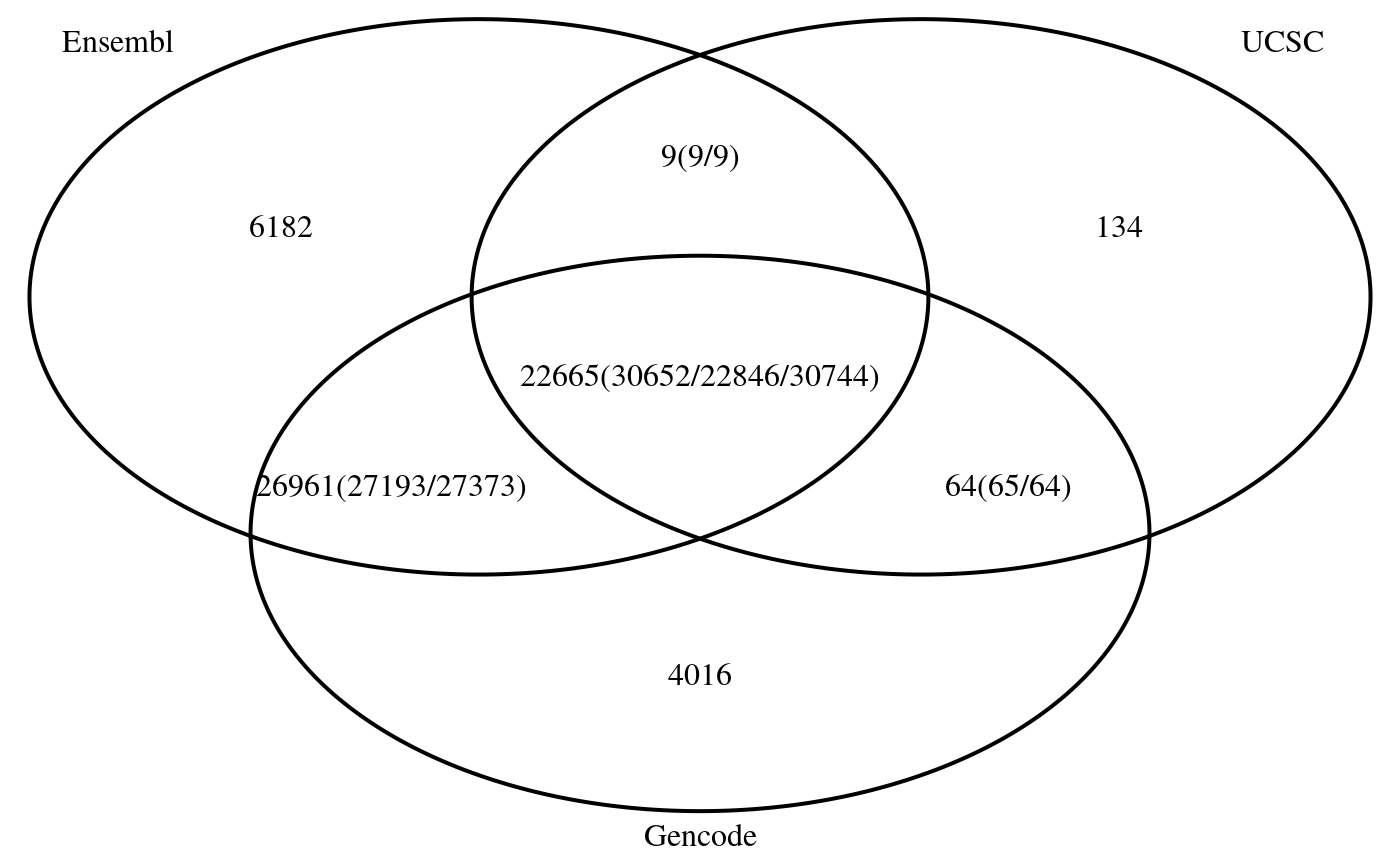 The overlap and intersection among UCSC, Ensembl, and Gencode annotations.