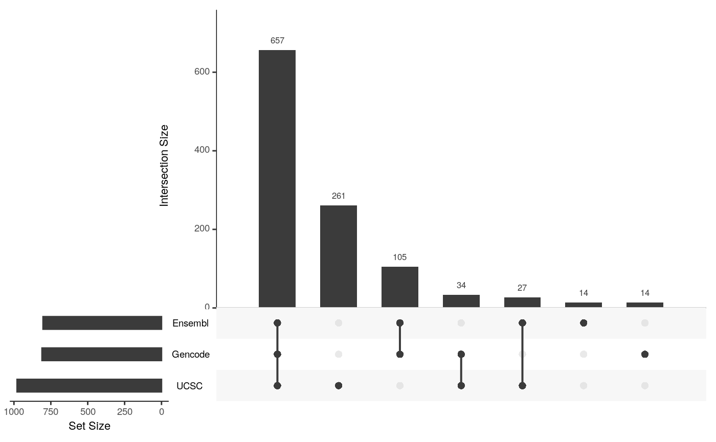 upset plot of common gene symbols among annotations by Ensembl, UCSC and Gencode features.