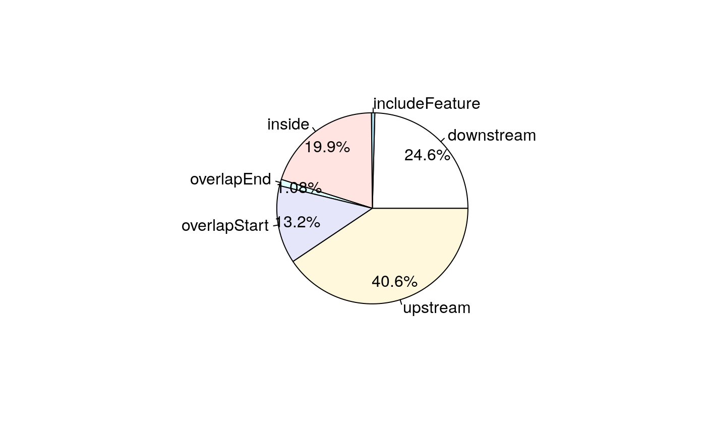 Pie chart of common peaks among biomart features.