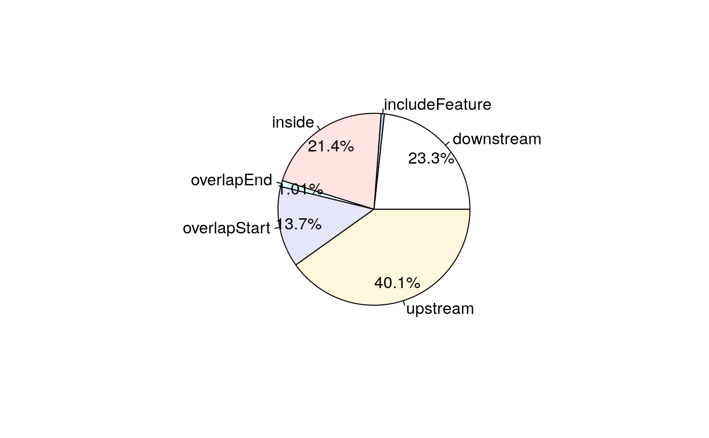 Pie chart of common peaks among Gencode features.