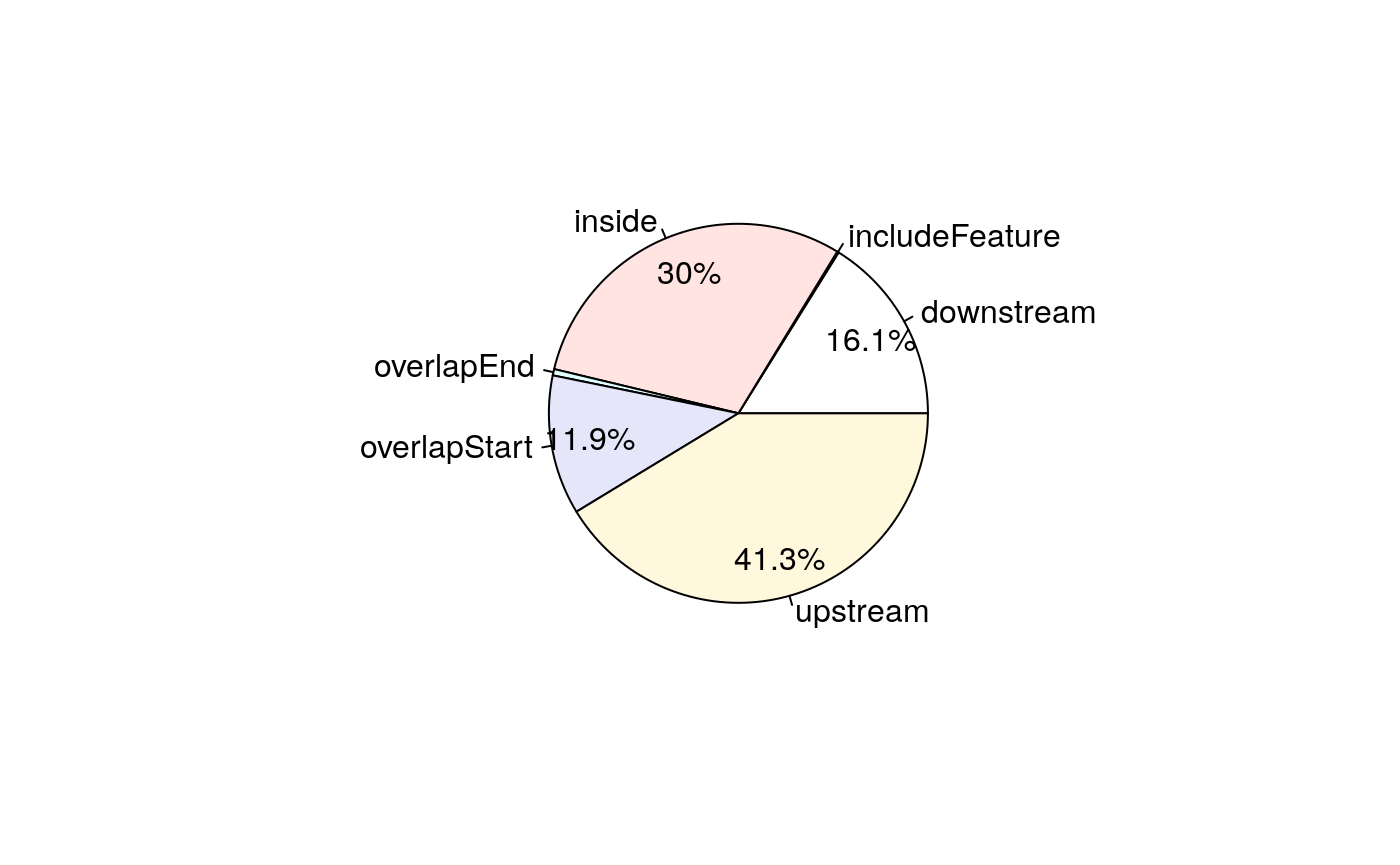 Pie chart of common peaks among TxDb features.