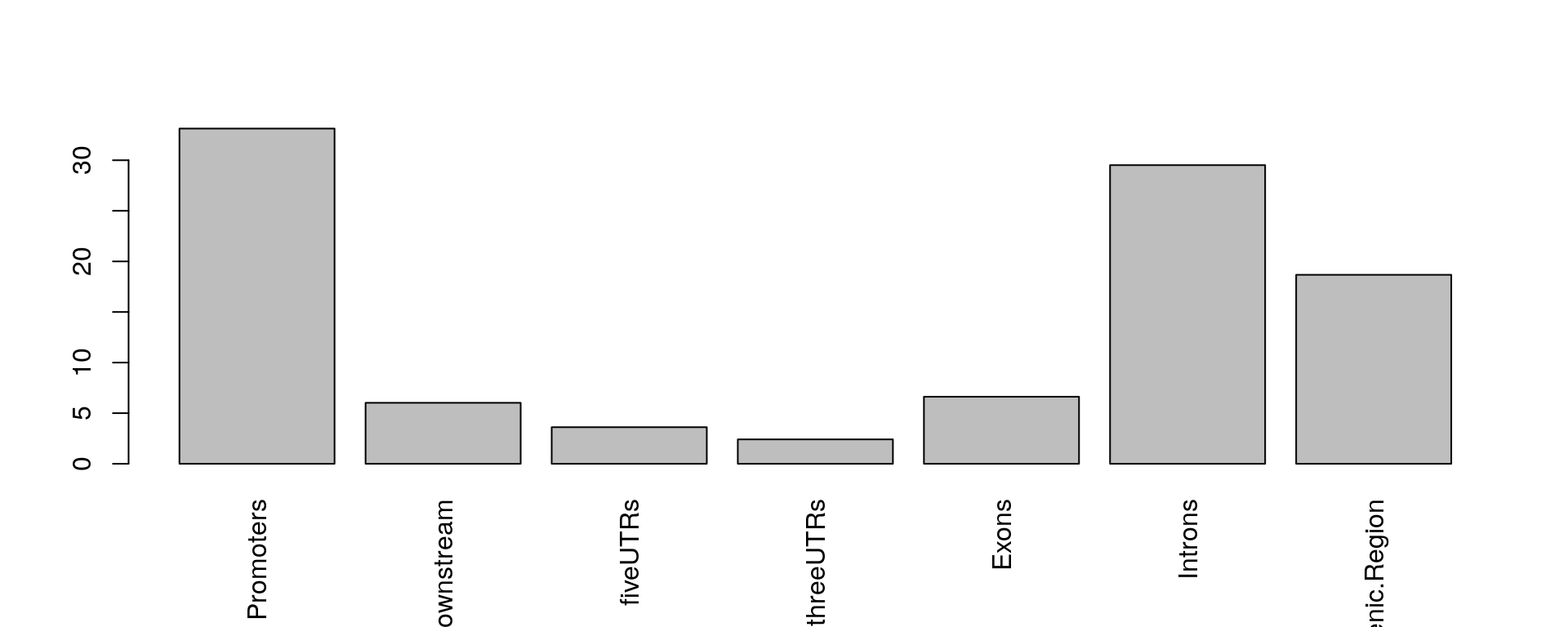 Peak distribution over different genomic features.