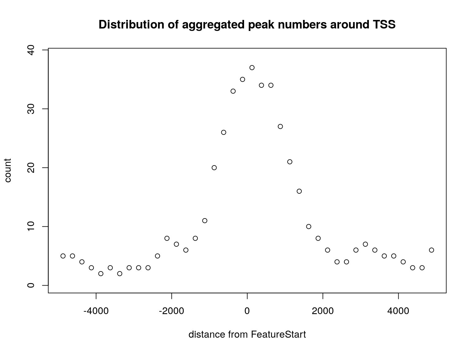 Distribution of peaks around transcript start sites.