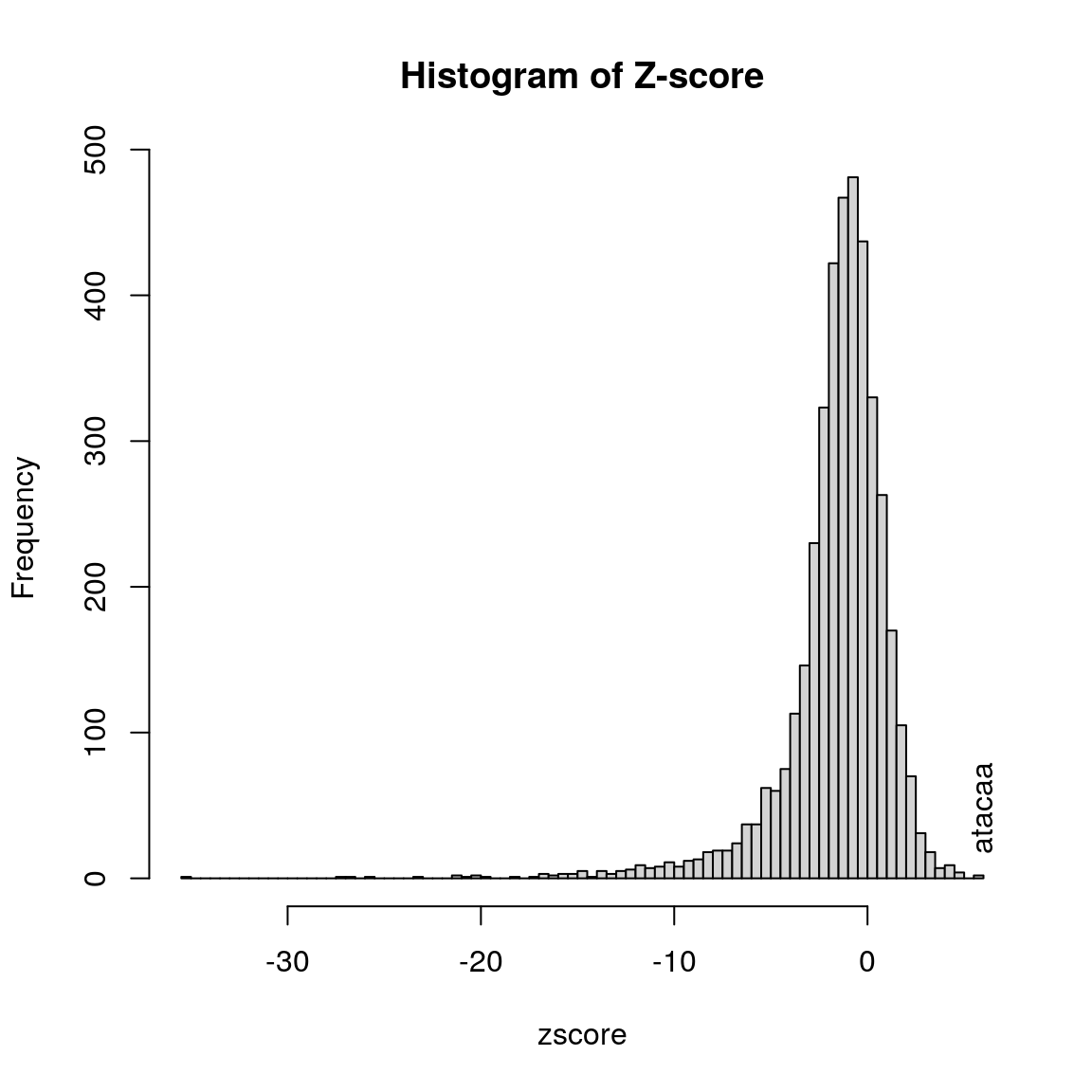 Histogram of Z-score of 6-mer