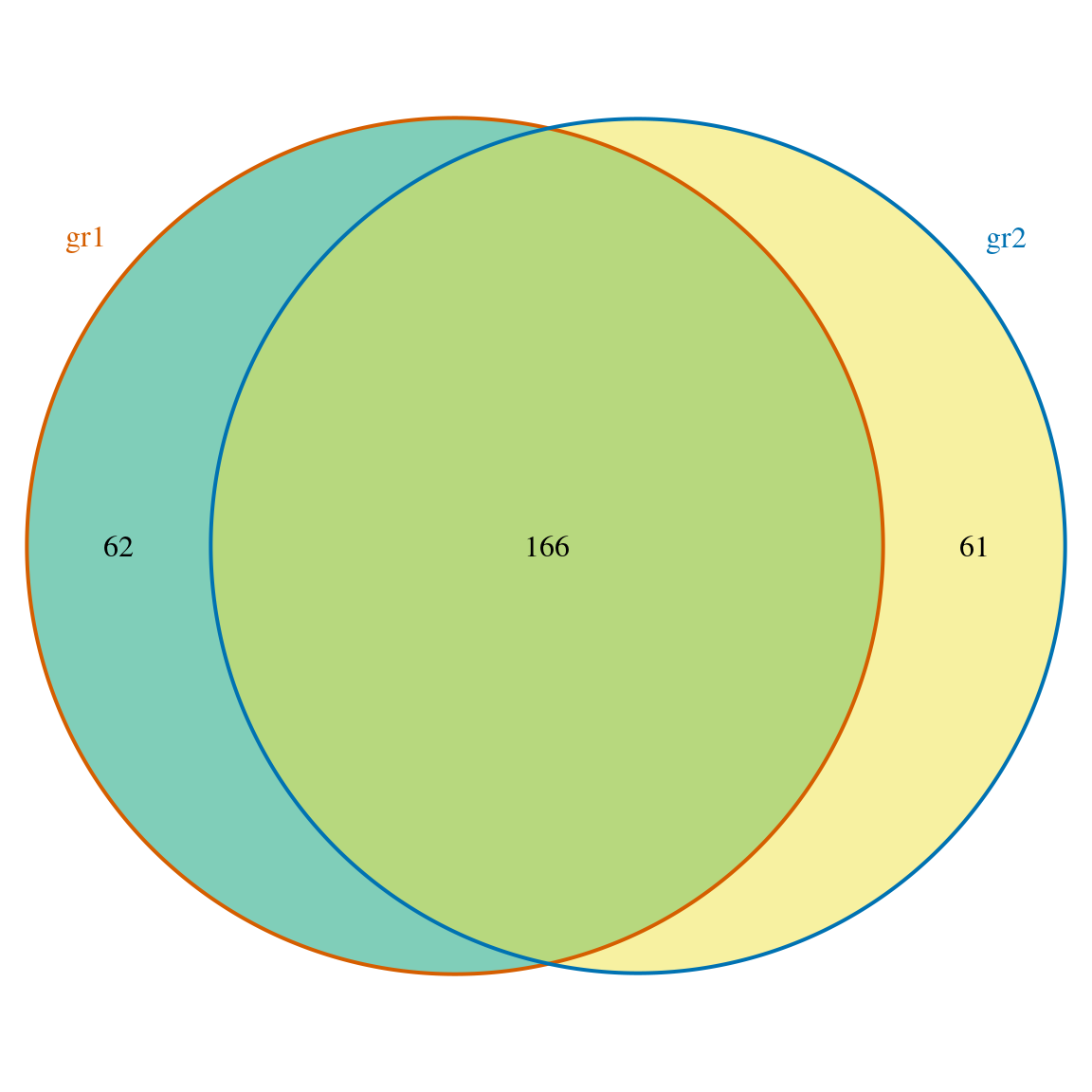 Venn diagram of overlaps for replicated experiments