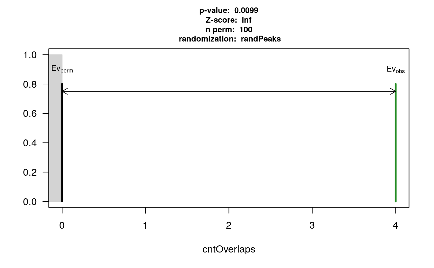 permutation test for YY1 and TEAD4