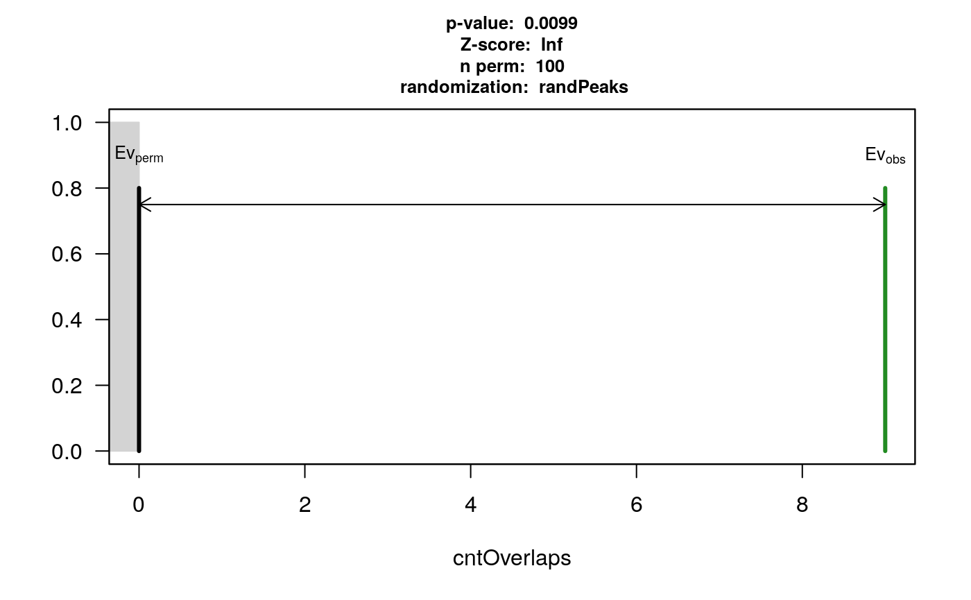 permutation test for YY1 and TAF