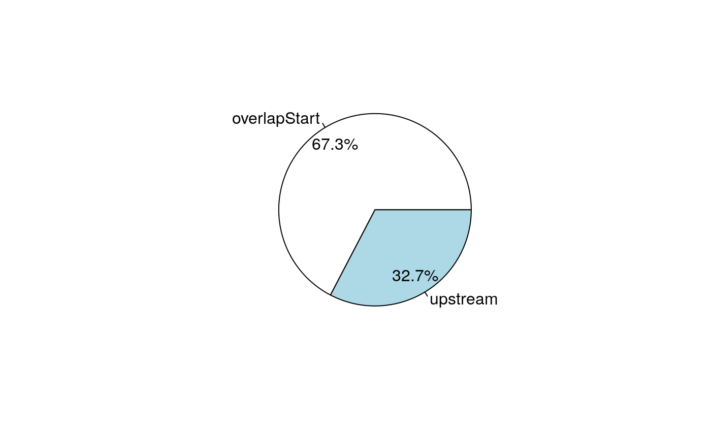 Pie chart of the distribution of common peaks around features.