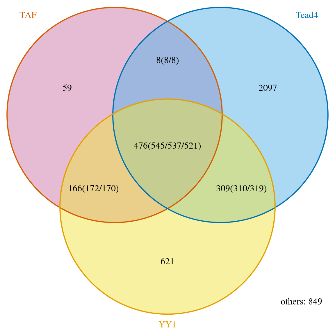 Venn diagram of overlaps.