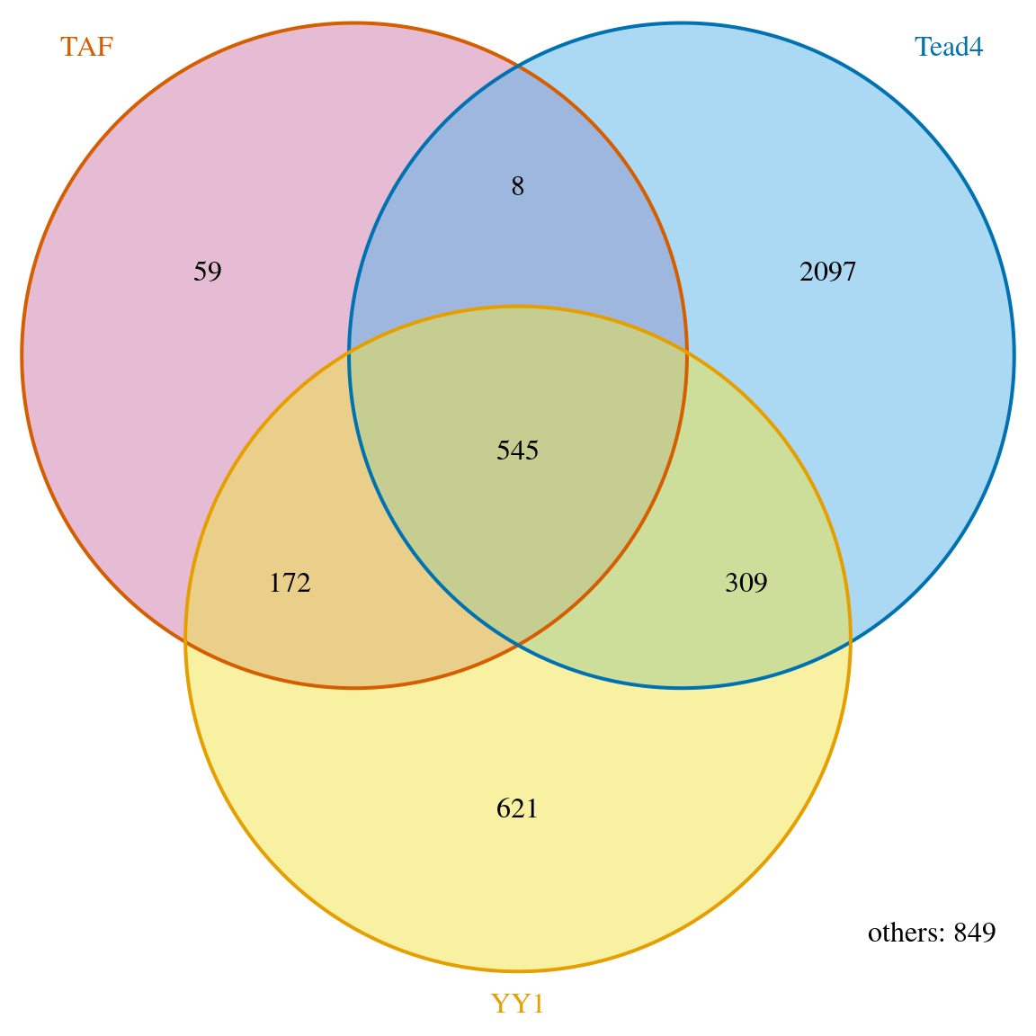 Venn diagram of overlaps for first TF.