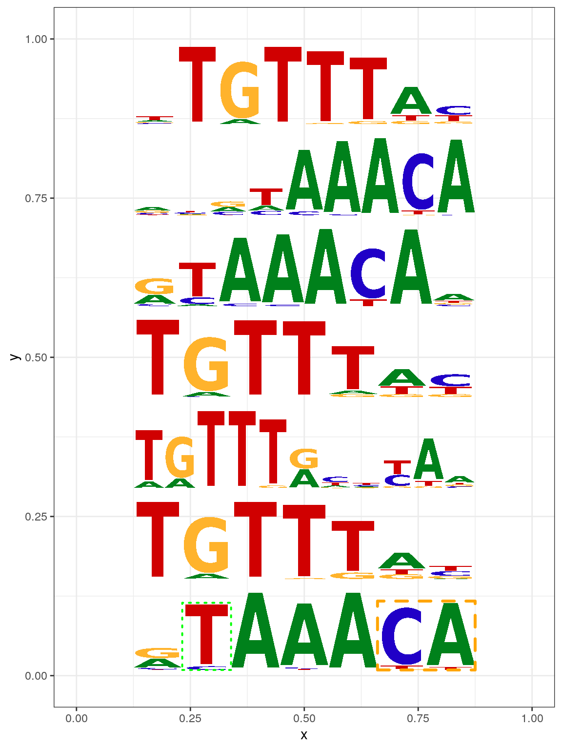 Plot sequence logo with ggplot2.