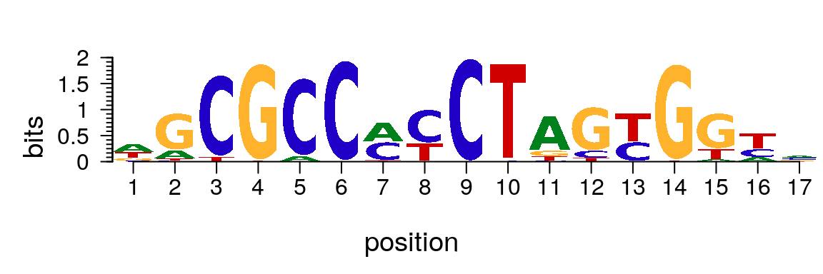 Plot sequence logo for motif in PFM format.