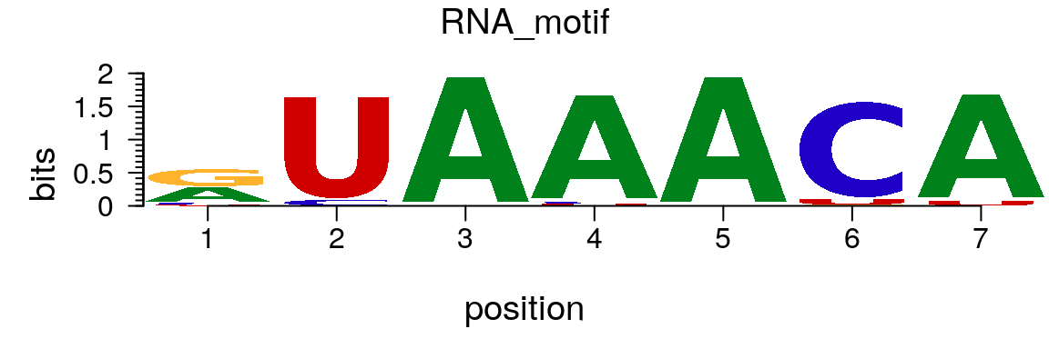 Plot an RNA sequence logo.