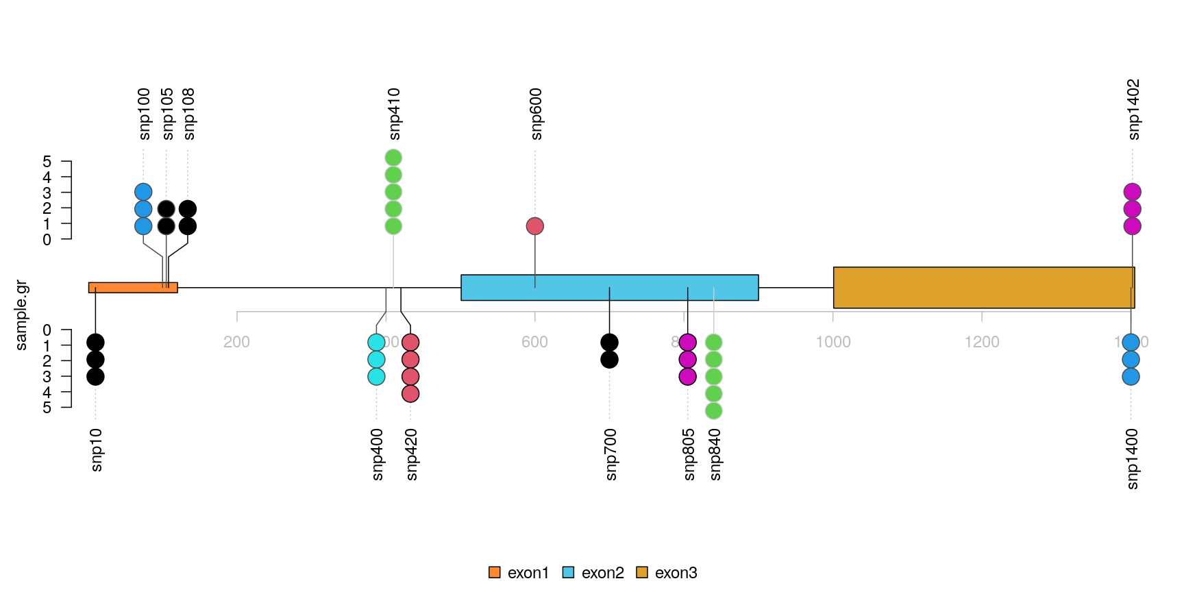 lollipop plot, caterpillar layout