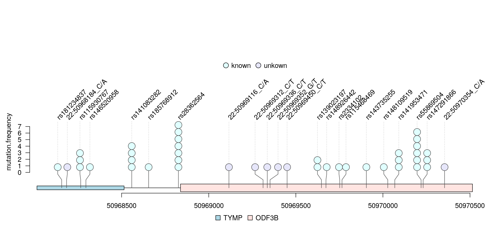 lollipop plot for VCF data